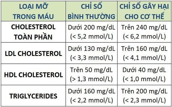 cholesterol cao